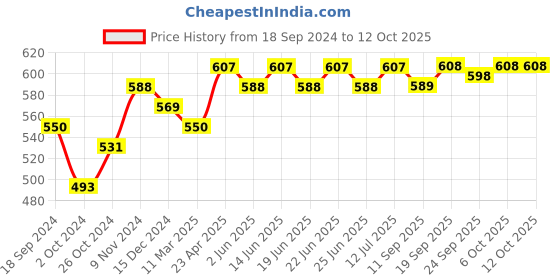 myntra.com Myshka Floral Print Georgette Top myshka Price History Graph from 18 Sep 2024 to 12 Oct 2025