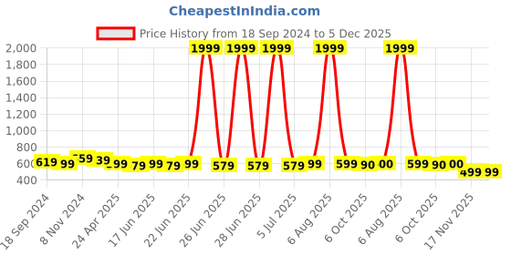 myntra.com Myshka Floral Printed Band Collar Raglan Sleeves Top myshka Price History Graph from 18 Sep 2024 to 5 Dec 2025
