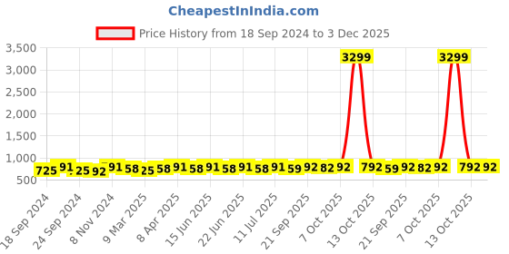 myntra.com Myshka Floral Printed Puff Sleeves A-Line Dress myshka Price History Graph from 18 Sep 2024 to 3 Dec 2025