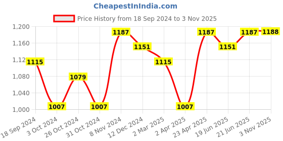 myntra.com Myshka Floral Printed Regular Pure Cotton Kurta With Palazzos myshka Price History Graph from 18 Sep 2024 to 3 Nov 2025