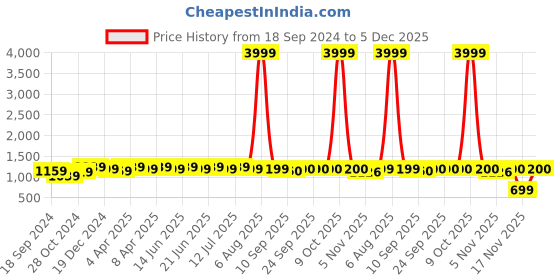 myntra.com Myshka Floral Printed Shoulder Strap Neck Pleated Maxi Dress myshka Price History Graph from 18 Sep 2024 to 5 Dec 2025