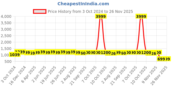 myntra.com Myshka Floral Printed Shoulder Straps Sleeveless Lace-Up Chiffon Maxi Dress myshka Price History Graph from 3 Oct 2024 to 25 Nov 2025