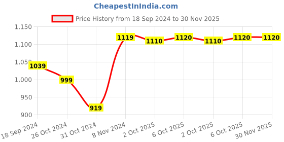 myntra.com Myshka Floral Printed V-Neck Lace Inserts Fit & Flare Midi Dress myshka Price History Graph from 18 Sep 2024 to 30 Nov 2025