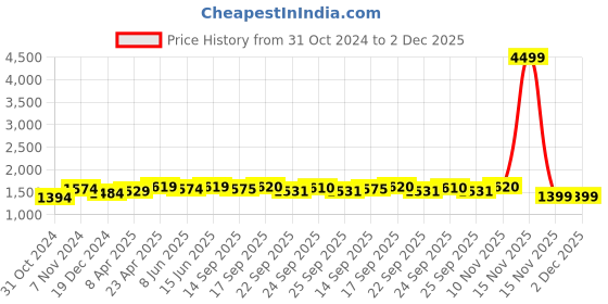 myntra.com Myshka Floral Yoke Design V-Neck Bell Sleeves Straight Kurta With Salwar & Dupatta myshka Price History Graph from 31 Oct 2024 to 1 Dec 2025
