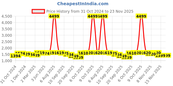 myntra.com Myshka Floral Yoke Design V-Neck Bell Sleeves Straight Kurta With Salwar & Dupatta myshka Price History Graph from 31 Oct 2024 to 22 Nov 2025