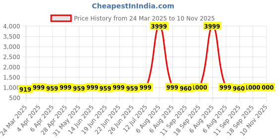 myntra.com Myshka Geometric Woven Design Tiered V-Neck Georgette Fit & Flare Dress myshka Price History Graph from 24 Mar 2025 to 10 Nov 2025
