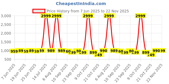 myntra.com Myshka Girls Round Neck Short Sleeves Top With Trousers myshka Price History Graph from 7 Jun 2025 to 22 Nov 2025