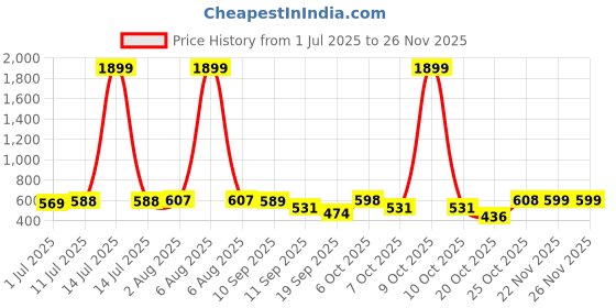 myntra.com Myshka Girls Self Design Round Neck Sleeveless Crop Top myshka Price History Graph from 1 Jul 2025 to 24 Nov 2025