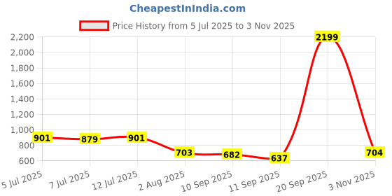 myntra.com Myshka Girls Shirt Collar Neck A-Line Mini Dress myshka Price History Graph from 5 Jul 2025 to 3 Nov 2025
