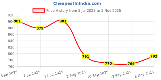 myntra.com Myshka Girls Shoulder Strap Fit & Flare Midi Dress myshka Price History Graph from 5 Jul 2025 to 3 Nov 2025
