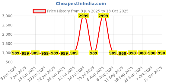 myntra.com Myshka Girls Top With Trousers myshka Price History Graph from 3 Jun 2025 to 13 Oct 2025