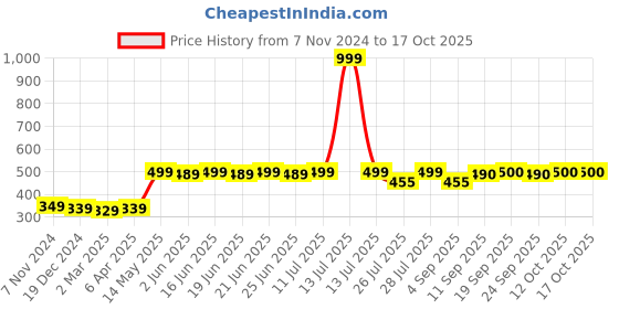 myntra.com Myshka Halter Neck Styled Back Top myshka Price History Graph from 7 Nov 2024 to 16 Oct 2025