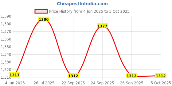 myntra.com Myshka Leheriya Printed Sequinned Yoke Design Kurta With Trousers & Dupatta myshka Price History Graph from 4 Jun 2025 to 5 Oct 2025