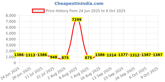 myntra.com Myshka Leheriya Striped Anarkali Kurta with Trousers & Dupatta myshka Price History Graph from 24 Jun 2025 to 8 Oct 2025