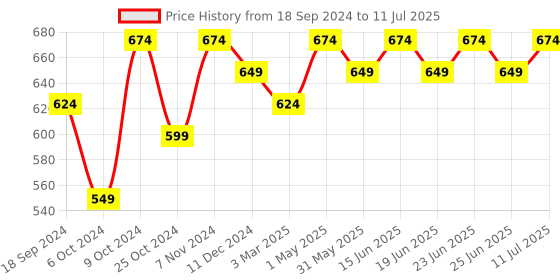myntra.com Myshka Lightweight Tailored Jacket myshka Price History Graph from 18 Sep 2024 to 11 Jul 2025