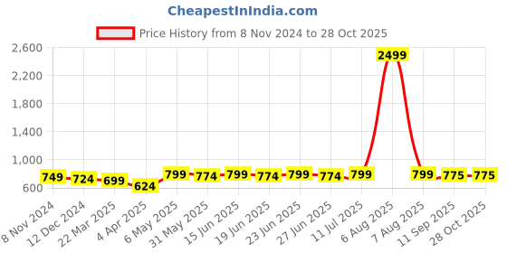 myntra.com Myshka Longline Top myshka Price History Graph from 8 Nov 2024 to 28 Oct 2025