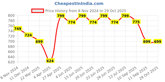 myntra.com Myshka Longline Top myshka Price History Graph from 8 Nov 2024 to 29 Oct 2025