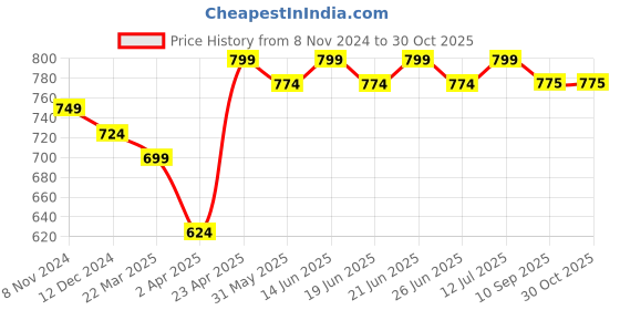 myntra.com Myshka Longline Top myshka Price History Graph from 8 Nov 2024 to 29 Oct 2025