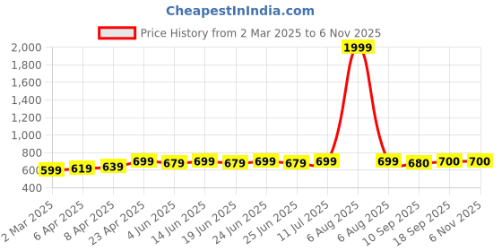 myntra.com Myshka Mandarin Collar Flared Sleeve Crop Top myshka Price History Graph from 2 Mar 2025 to 6 Nov 2025