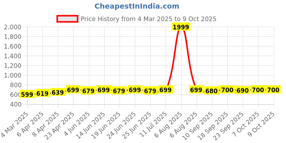 myntra.com Myshka Mandarin Collar Flared Sleeve Crop Top myshka Price History Graph from 4 Mar 2025 to 8 Oct 2025