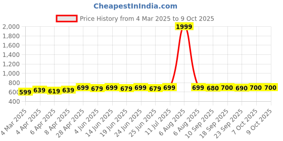 myntra.com Myshka Mandarin Collar Flared Sleeve Crop Top myshka Price History Graph from 4 Mar 2025 to 9 Oct 2025