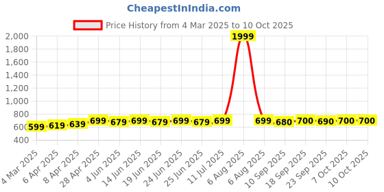 myntra.com Myshka Mandarin Collar Flared Sleeve Crop Top myshka Price History Graph from 4 Mar 2025 to 9 Oct 2025