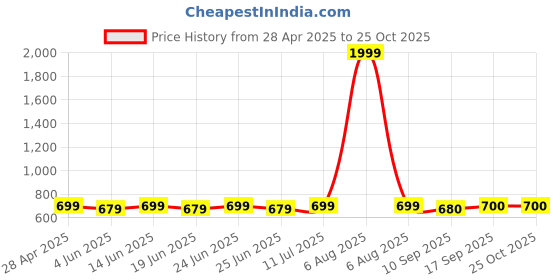 myntra.com Myshka Mandarin Collar Flared Sleeve Crop Top myshka Price History Graph from 28 Apr 2025 to 25 Oct 2025