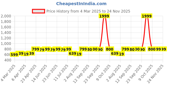 myntra.com Myshka Mandarin Collar Flared Sleeve Top myshka Price History Graph from 4 Mar 2025 to 24 Nov 2025