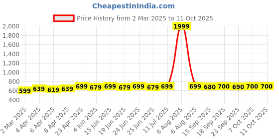 myntra.com Myshka Mandarin Collar Flared Sleeve Top myshka Price History Graph from 2 Mar 2025 to 11 Oct 2025