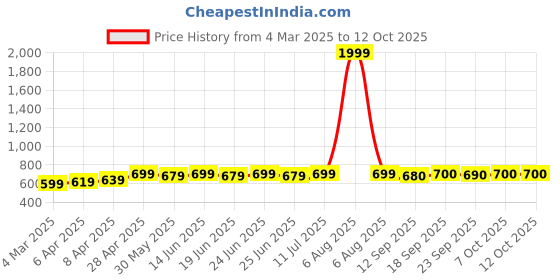 myntra.com Myshka Mandarin Collar Flared Sleeve Top myshka Price History Graph from 4 Mar 2025 to 12 Oct 2025