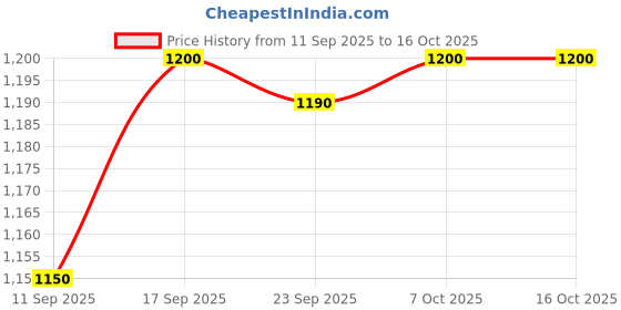 myntra.com Myshka Mandarin Collar Gotta Patti Kurta With Palazzos myshka Price History Graph from 11 Sep 2025 to 16 Oct 2025