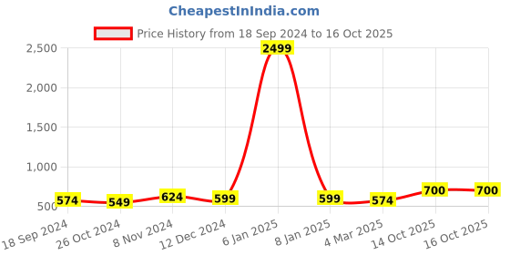 myntra.com Myshka Mandarin Collar Sheer Georgette Shirt Style Top myshka Price History Graph from 18 Sep 2024 to 16 Oct 2025