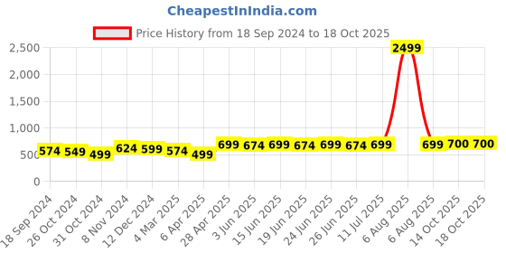 myntra.com Myshka Mandarin Collar Sheer Georgette Top myshka Price History Graph from 18 Sep 2024 to 16 Oct 2025