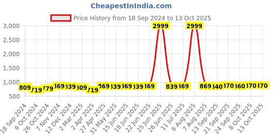 myntra.com Myshka Multicoloured Floral Printed Linen A-Line Dress myshka Price History Graph from 18 Sep 2024 to 12 Oct 2025