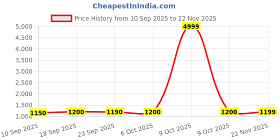 myntra.com Myshka Panelled Beads & Stones Straight Kurta With Palazzos myshka Price History Graph from 10 Sep 2025 to 22 Nov 2025