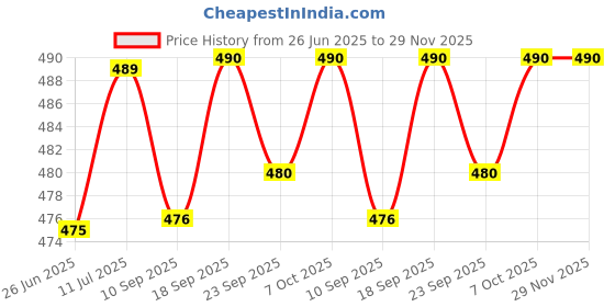 myntra.com Myshka Peach-Coloured Floral Printed Bell Sleeve Dress myshka Price History Graph from 26 Jun 2025 to 28 Nov 2025
