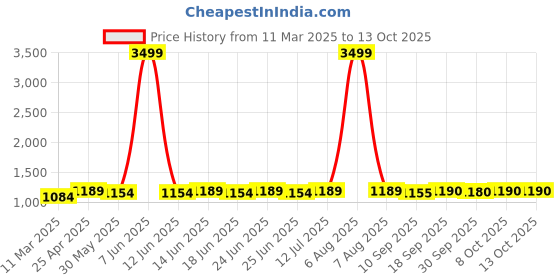 myntra.com Myshka Polo Collar Long Sleeves Top With Trouser myshka Price History Graph from 11 Mar 2025 to 13 Oct 2025