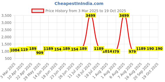 myntra.com Myshka Polo Collar Long Sleeves Top With Trouser myshka Price History Graph from 3 Mar 2025 to 18 Oct 2025