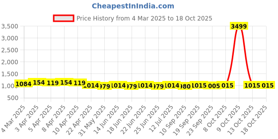 myntra.com Myshka Polo Collar Long Sleeves Top With Trouser myshka Price History Graph from 4 Mar 2025 to 18 Oct 2025