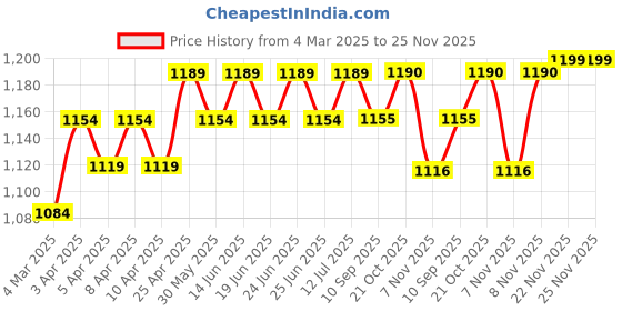 myntra.com Myshka Polo Collar Long Sleeves Top With Trouser myshka Price History Graph from 4 Mar 2025 to 24 Nov 2025