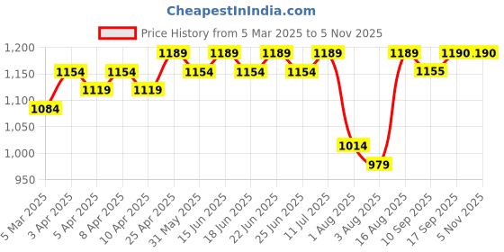 myntra.com Myshka Polo Collar Long Sleeves Top With Trouser myshka Price History Graph from 5 Mar 2025 to 5 Nov 2025