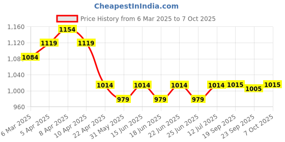 myntra.com Myshka Polo Collar Long Sleeves Top With Trouser myshka Price History Graph from 6 Mar 2025 to 7 Oct 2025