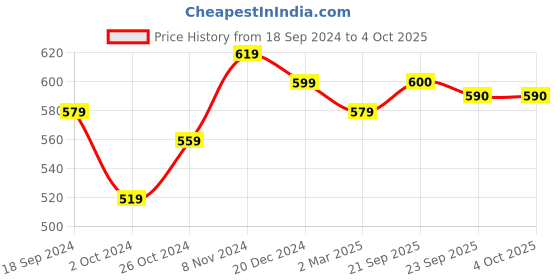myntra.com Myshka Print Kimono Sleeve Kaftan Top myshka Price History Graph from 18 Sep 2024 to 4 Oct 2025
