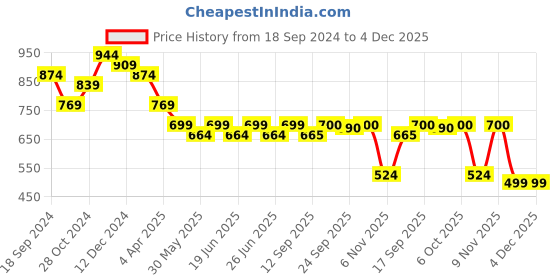 myntra.com Myshka Printed Cowl Neck Sheath Dress myshka Price History Graph from 18 Sep 2024 to 4 Dec 2025