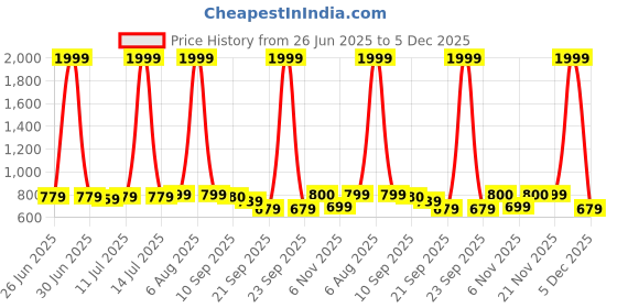 myntra.com Myshka Printed Cuffed Sleeve Shirt Style Top myshka Price History Graph from 26 Jun 2025 to 4 Dec 2025
