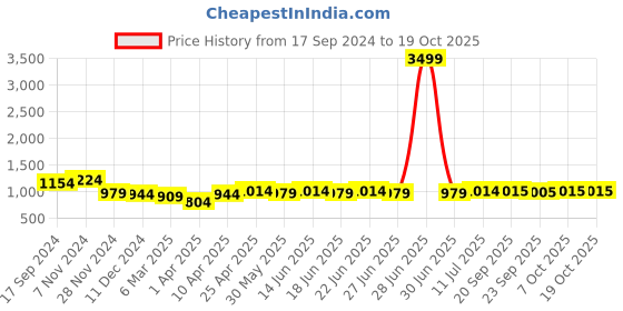 myntra.com Myshka Printed Polo Collar Top With Trouser Co-Ords myshka Price History Graph from 17 Sep 2024 to 15 Oct 2025