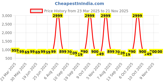 myntra.com Myshka Printed Round Neck Top With Skirt Co-Ords myshka Price History Graph from 23 Mar 2025 to 20 Nov 2025