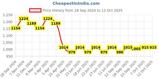 myntra.com Myshka Printed Tunic & Trousers Co-Ords myshka Price History Graph from 18 Sep 2024 to 11 Oct 2025