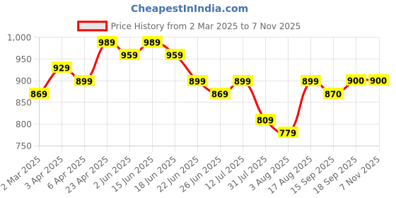 myntra.com Myshka Puff Sleeve A-Line Midi Dress myshka Price History Graph from 2 Mar 2025 to 7 Nov 2025