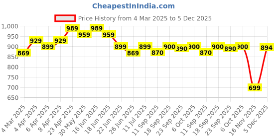 myntra.com Myshka Puff Sleeve A-Line Midi Dress myshka Price History Graph from 4 Mar 2025 to 5 Dec 2025
